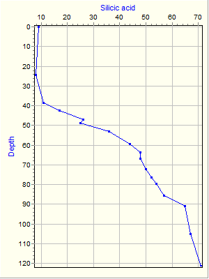 Variable Plot