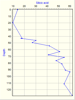 Variable Plot