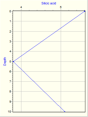 Variable Plot