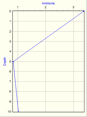 Variable Plot