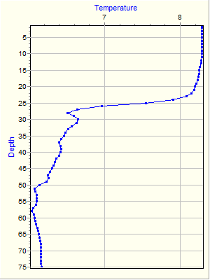 Variable Plot