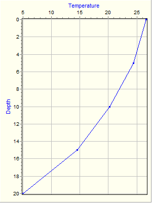 Variable Plot