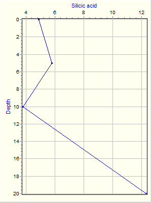 Variable Plot