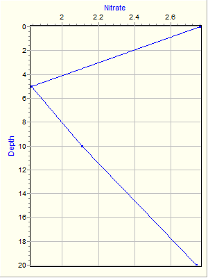 Variable Plot