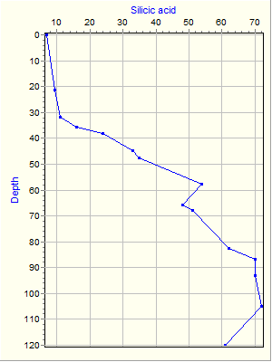 Variable Plot