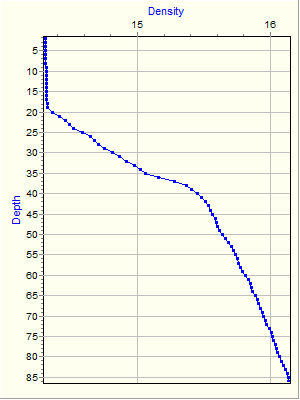 Variable Plot