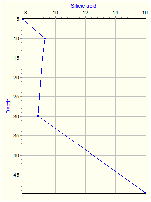 Variable Plot