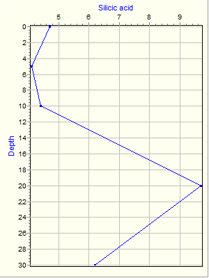 Variable Plot