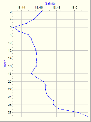 Variable Plot