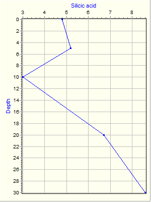 Variable Plot