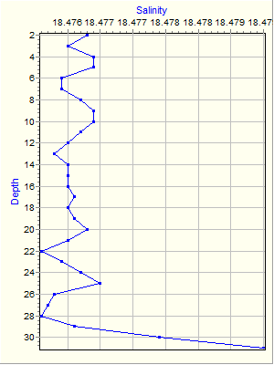 Variable Plot