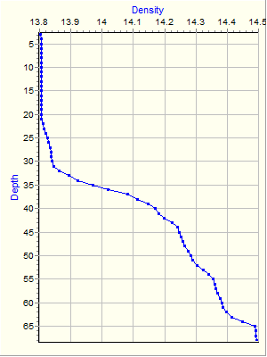 Variable Plot