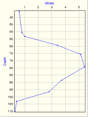 Variable Plot