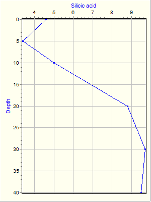 Variable Plot