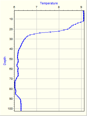 Variable Plot