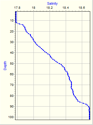 Variable Plot