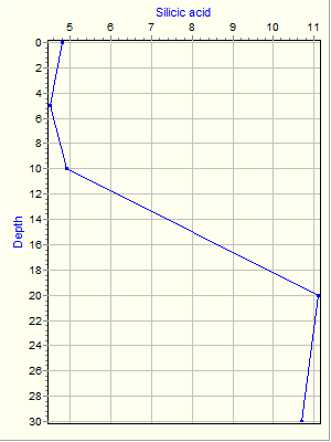 Variable Plot