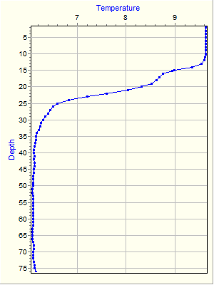 Variable Plot