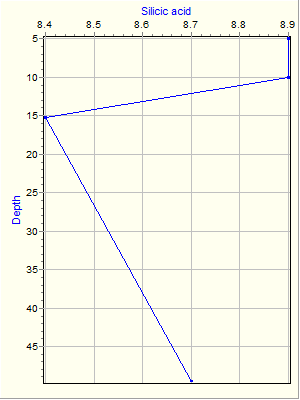 Variable Plot