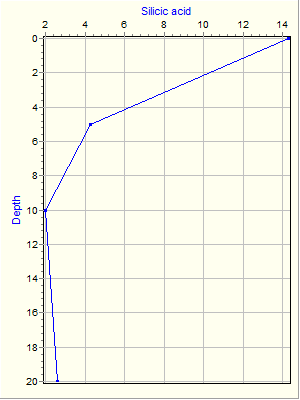 Variable Plot