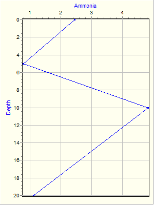 Variable Plot