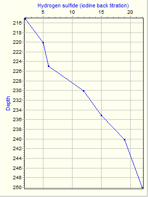 Variable Plot