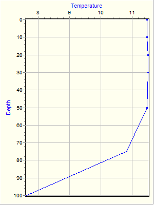 Variable Plot