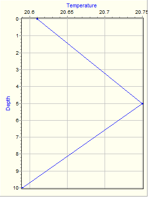 Variable Plot