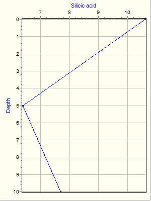 Variable Plot