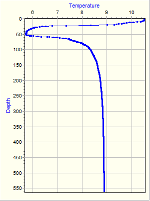 Variable Plot