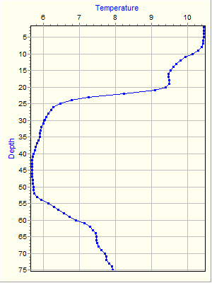 Variable Plot