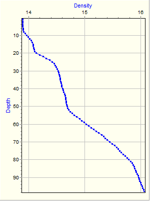 Variable Plot