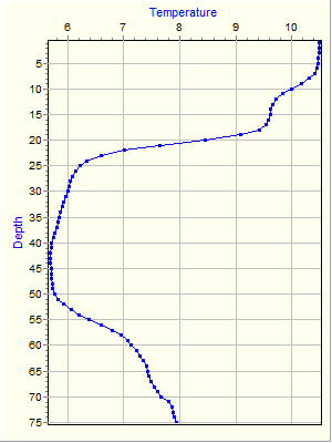 Variable Plot