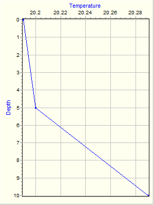 Variable Plot