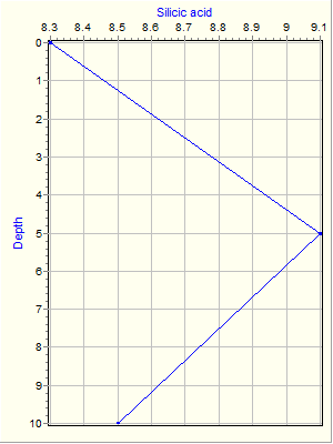 Variable Plot