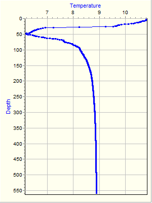 Variable Plot