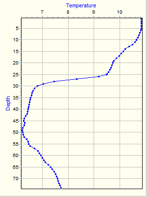 Variable Plot