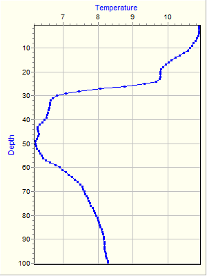 Variable Plot