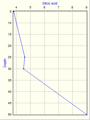 Variable Plot