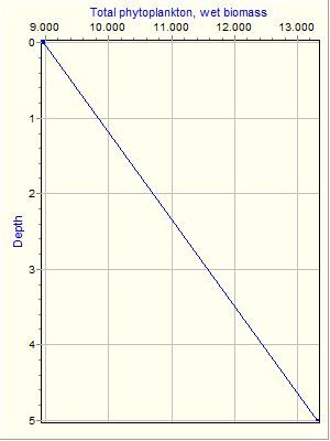 Variable Plot