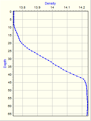 Variable Plot