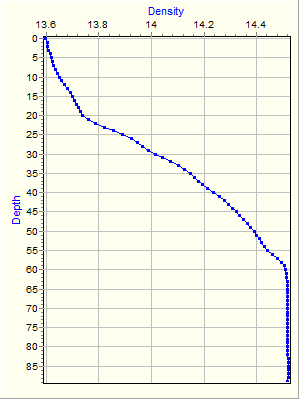 Variable Plot