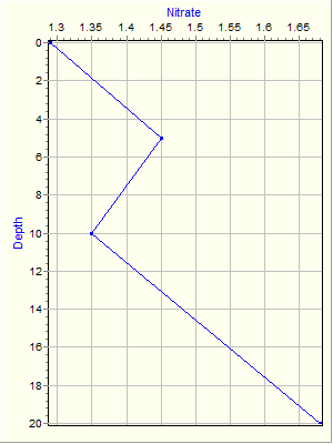 Variable Plot