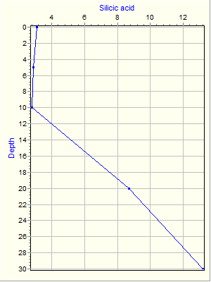 Variable Plot