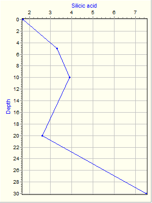 Variable Plot