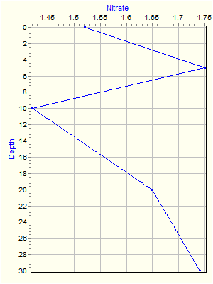 Variable Plot