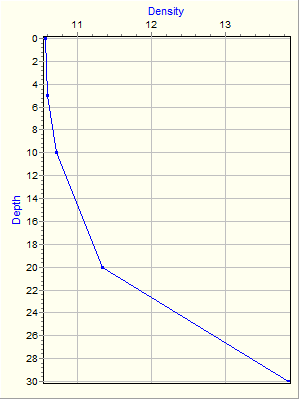 Variable Plot