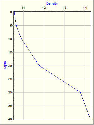 Variable Plot