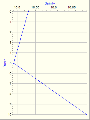 Variable Plot