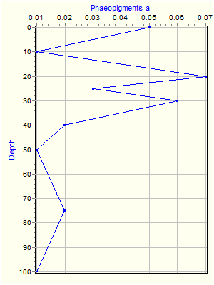 Variable Plot